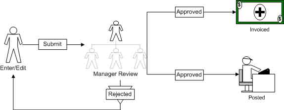 Workflow Map, Time