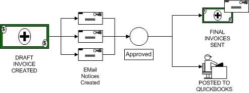 Workflow Invoicing