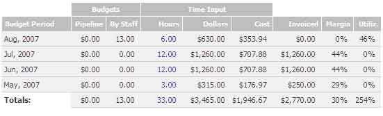 The Budget/Hours... Time/Expense History screen shows you invoice write downs period-by-period.