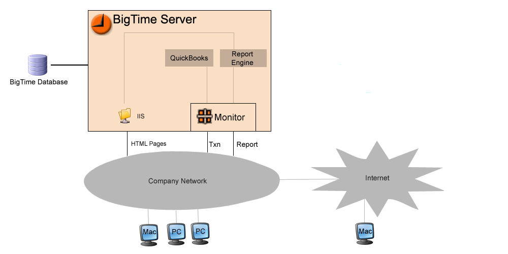 BigTime Server Components